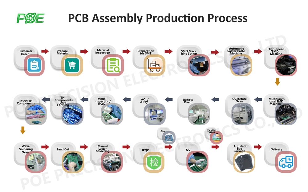 PCB Assembly Production Process