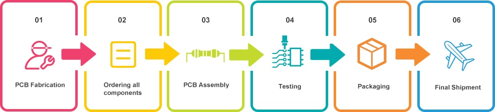 fast pcb assembly