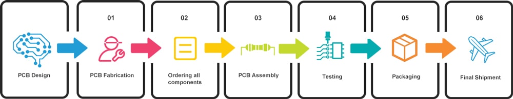 Turnkey PCB Assembly process