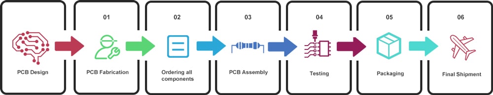 PCB Manufacturing Services