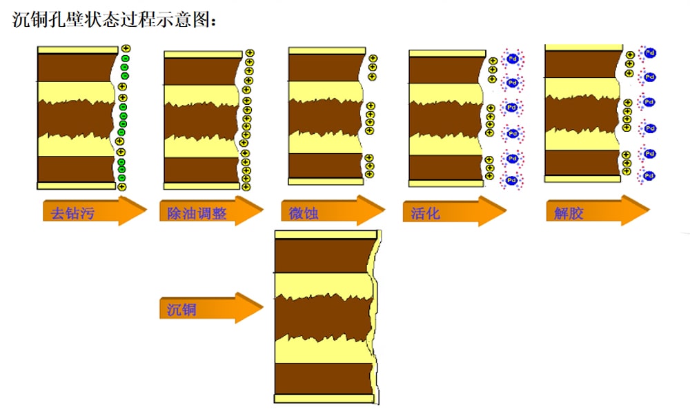 PCB Copper Plating