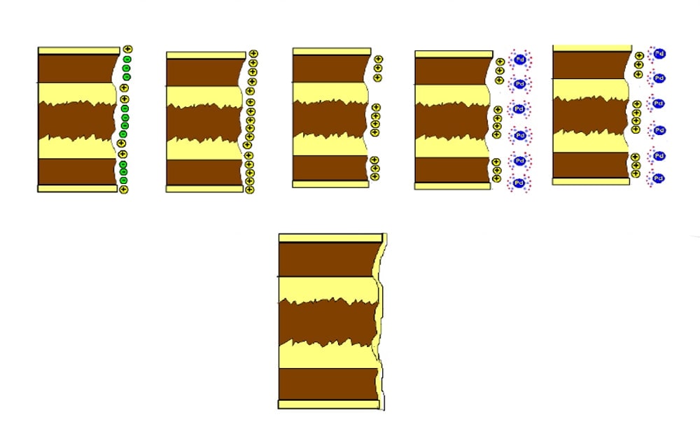 PCB Copper Plating