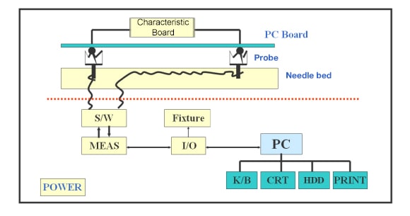 ICT work structure