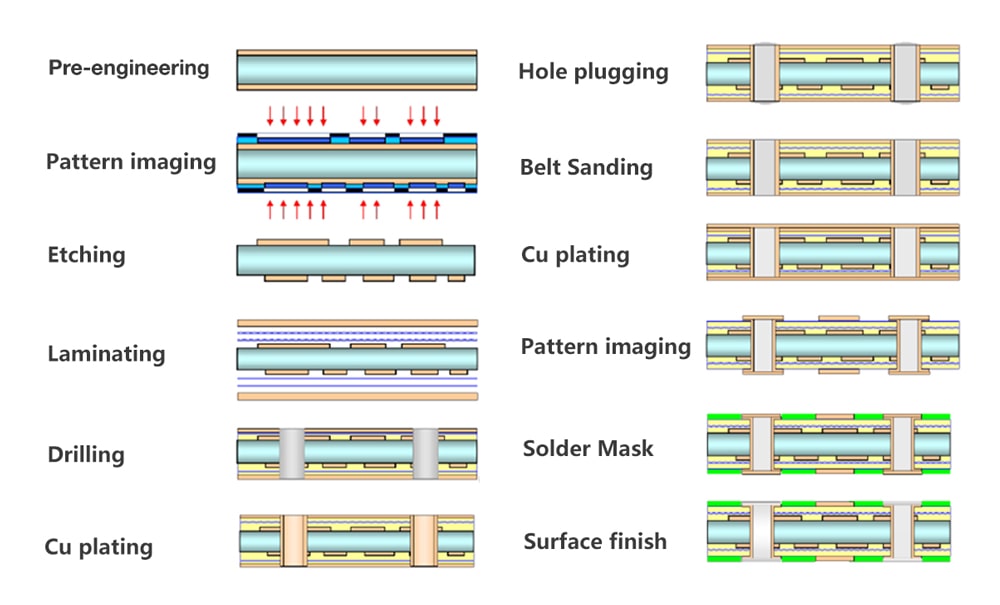 pcb manufacturing process