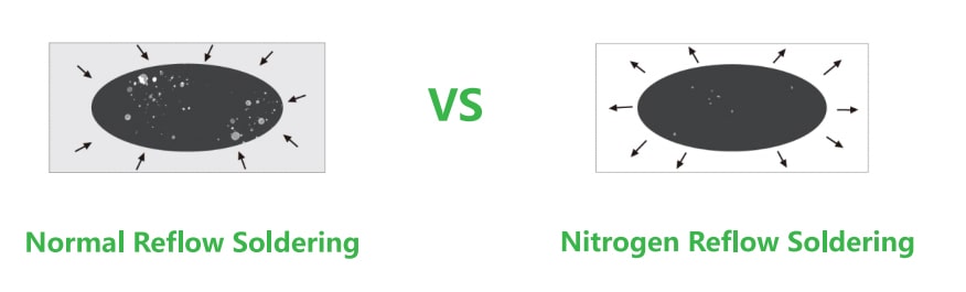 Normal Reflow Soldering vs Nitrogen Reflow Soldering