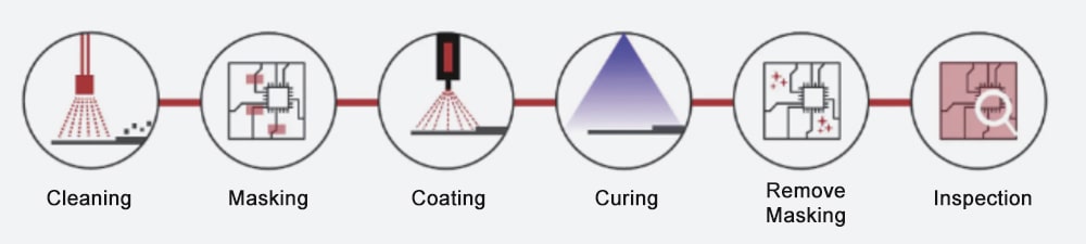Conformal Coating Process & Methods