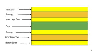 4-Layer PCB Stackup